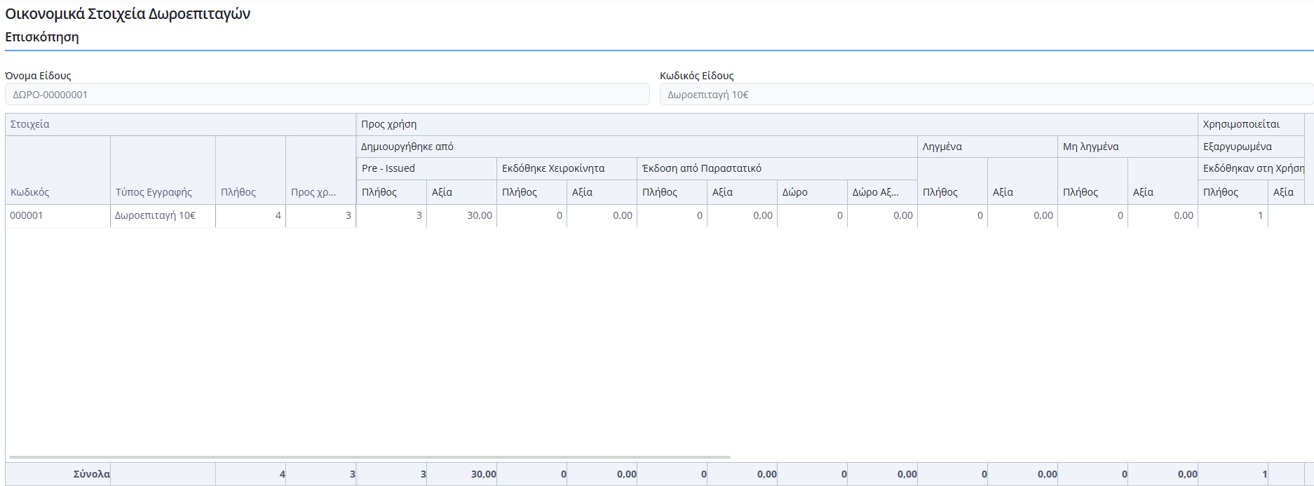 Οικονομικά Στοιχεία Δωροεπιταγών - Επισκόπηση