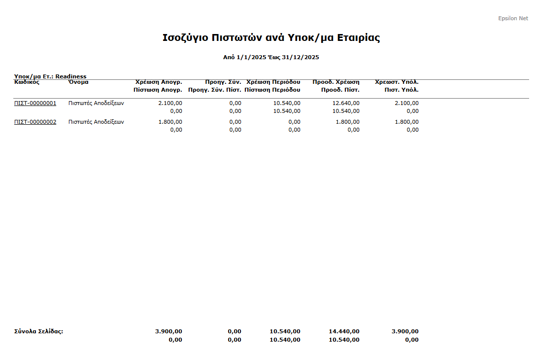 Εκτ - Πιστωτές, Ισοζύγιο ανα Υποκατάστημα Εταιρίας